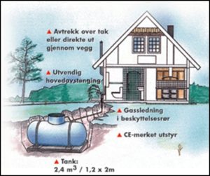 Illustrasjon av et hjem oppvarmet av effektive gassanlegg i Oslo, med tydelig merking av gasstank og sikkerhetsavstander